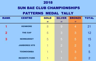 Taekwondo Championship Medal Tally