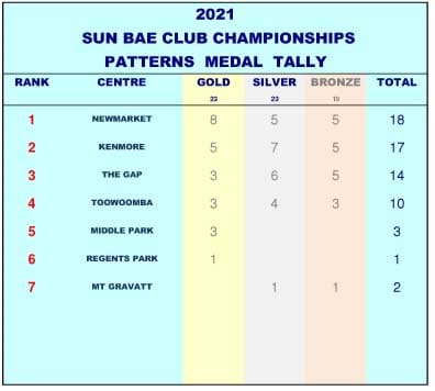 2021&nbsp;Club Championships Martial Arts 4