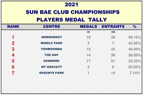 2021&nbsp;Club Championships Martial Arts 5